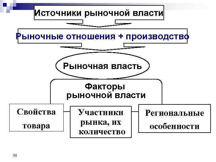 Свойства власти. Источники рыночной власти. Факторы рыночной власти. Источники рыночной власти фирмы.. Пример рыночной власти.