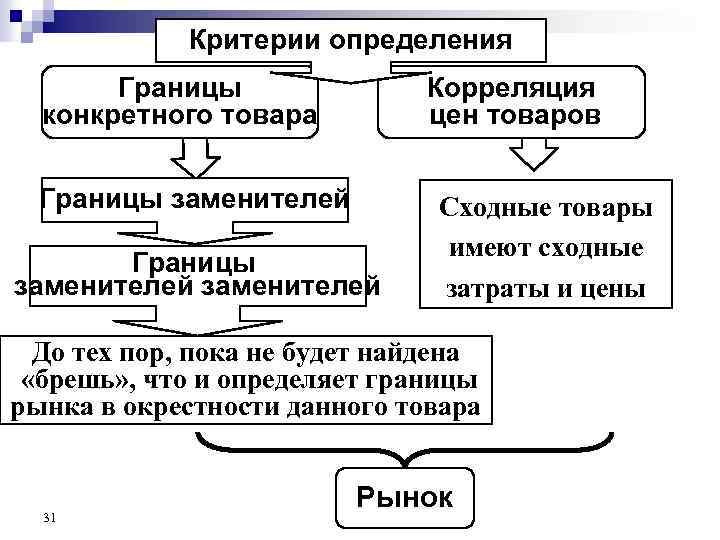 Критерии определения Границы конкретного товара Корреляция цен товаров Границы заменителей Сходные товары имеют сходные
