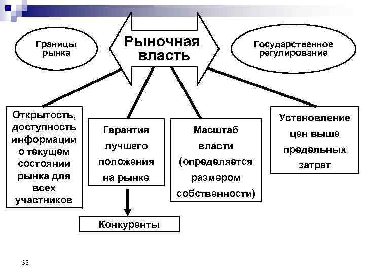 Границы рынка Открытость, доступность информации о текущем состоянии рынка для всех участников Рыночная власть