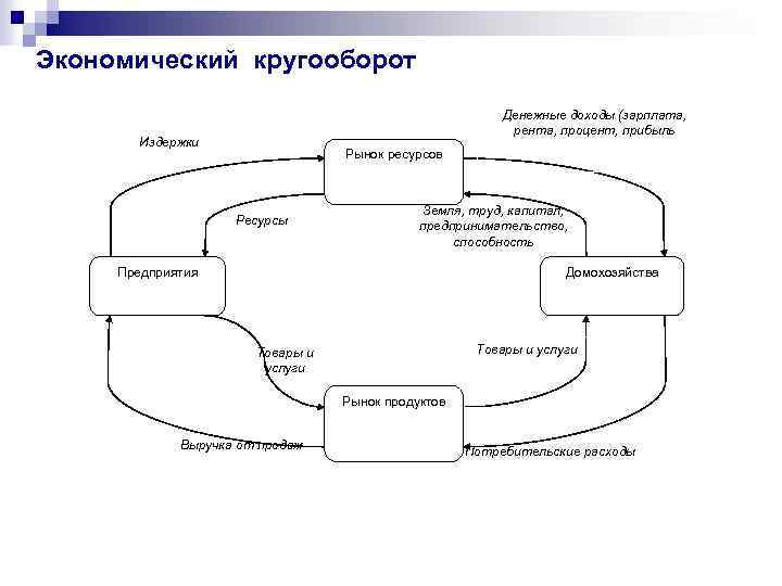 Экономический кругооборот Денежные доходы (зарплата, рента, процент, прибыль Издержки Рынок ресурсов Ресурсы Земля, труд,
