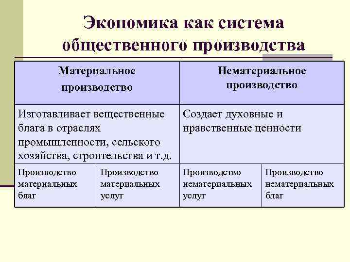 Общественное производство примеры. Отрасли сферы материального и нематериального производства. Сфера материального производства нематериальная сфера на отрасли. Экономика как система общественного производства. Материальное производство и нематериальное производство.