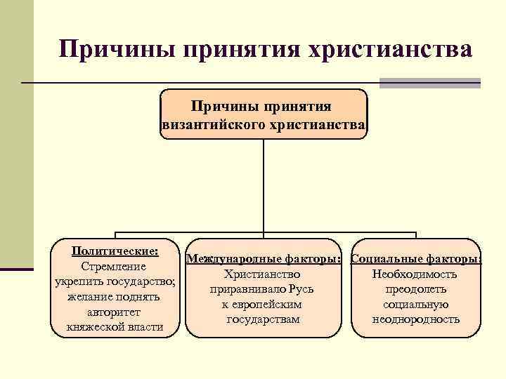 Социальные причины принятия христианства