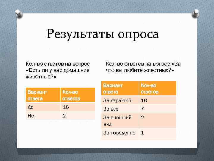 Результаты опроса Кол-во ответов на вопрос «Есть ли у вас домашние животные? » Кол-во