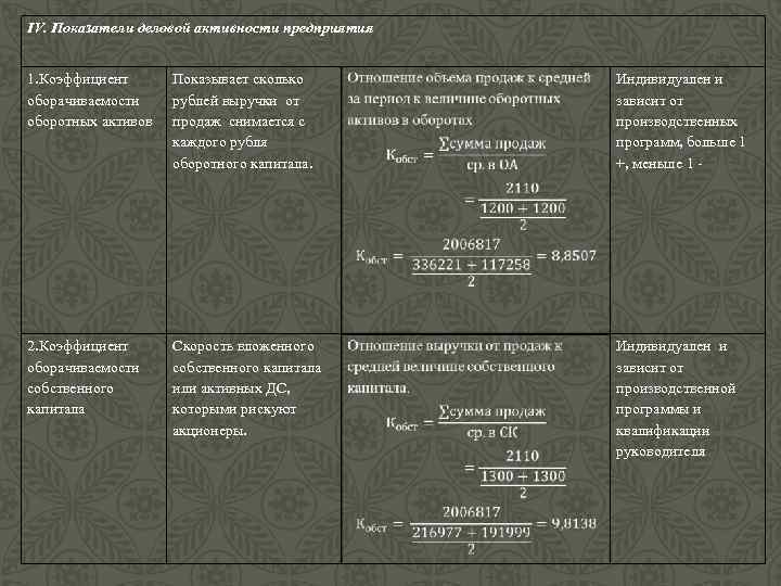 IV. Показатели деловой активности предприятия 1. Коэффициент оборачиваемости оборотных активов Показывает сколько рублей выручки