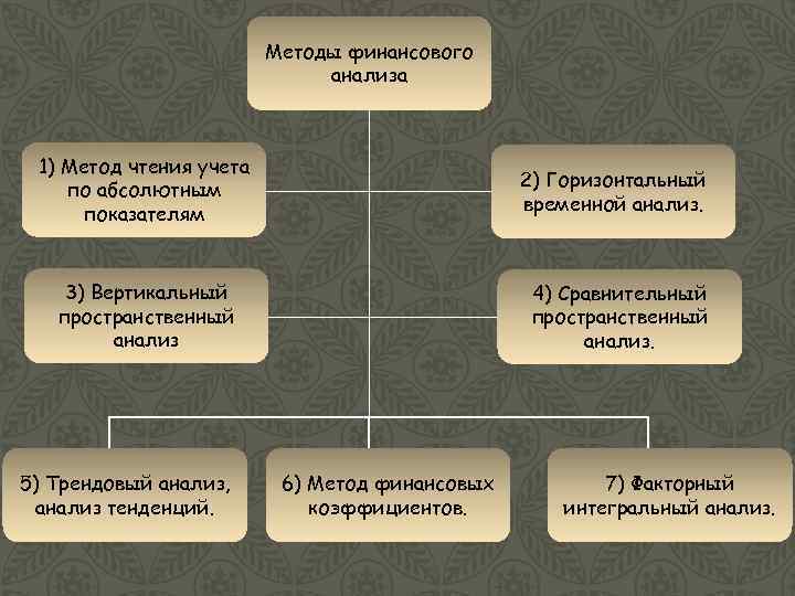 Методы финансового анализа 1) Метод чтения учета по абсолютным показателям 2) Горизонтальный временной анализ.
