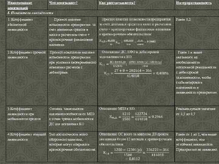Наименование Что показывает? показателей I. Показатели ликвидности 1. Коэффициент абсолютной ликвидности Прогноз платеже возможности