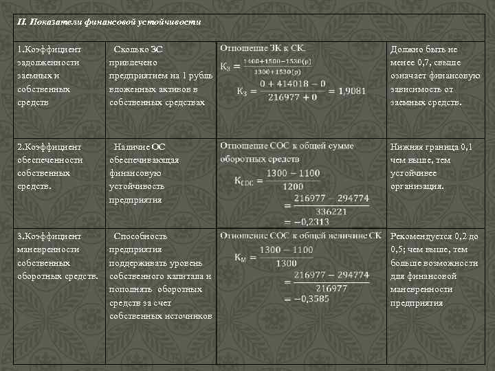 II. Показатели финансовой устойчивости 1. Коэффициент задолженности заемных и собственных средств Сколько ЗС привлечено