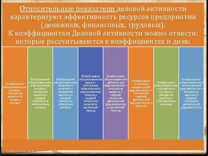 Относительные показатели деловой активности характеризуют эффективность ресурсов предприятия (денежных, финансовых, трудовых). К коэффициентам Деловой