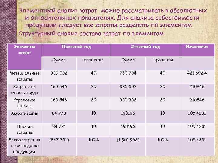 Элементный анализ затрат можно рассматривать в абсолютных и относительных показателях. Для анализа себестоимости продукции