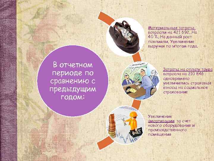 Материальные затраты возросли на 421 692. На 40 %. На данный рост повлияли. Увеличение