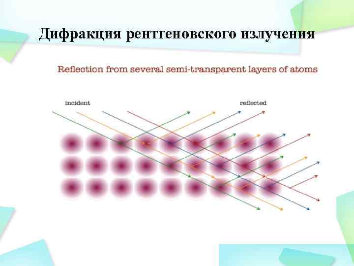 Дифракция рентгеновского излучения 