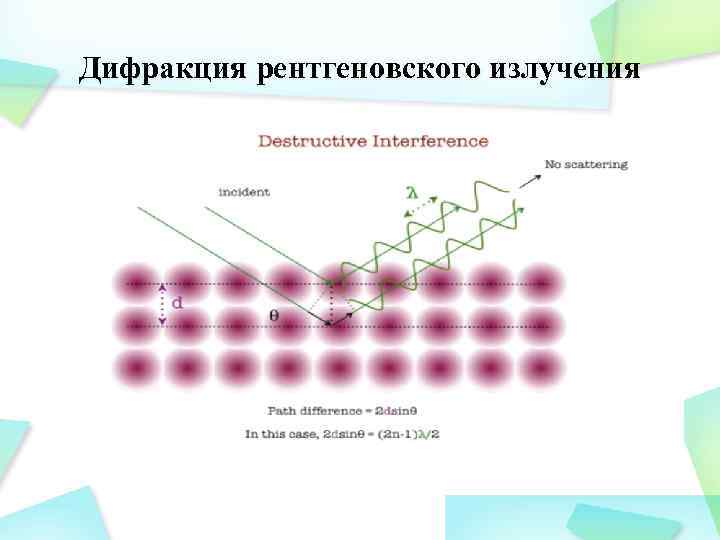 Дифракция рентгеновского излучения 