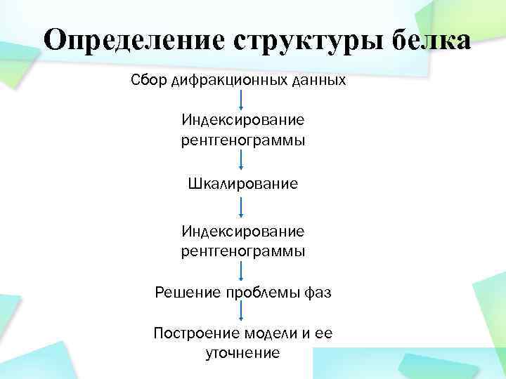 Определение структуры белка Сбор дифракционных данных Индексирование рентгенограммы Шкалирование Индексирование рентгенограммы Решение проблемы фаз