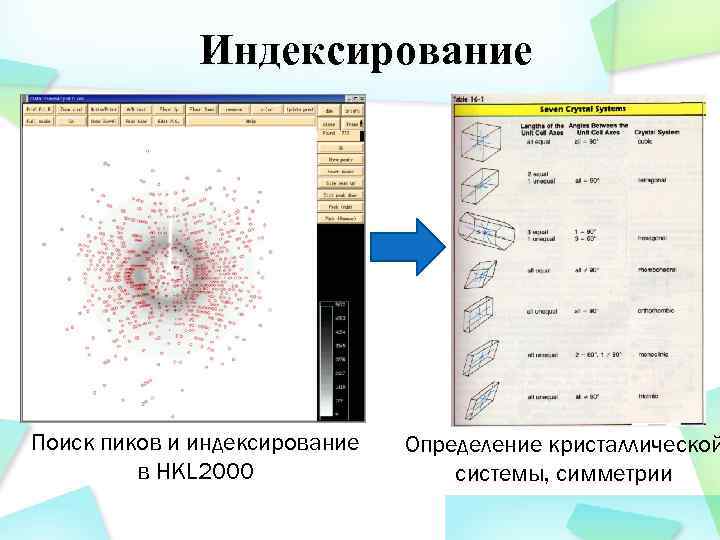 Индексирование Поиск пиков и индексирование в HKL 2000 Определение кристаллической системы, симметрии 