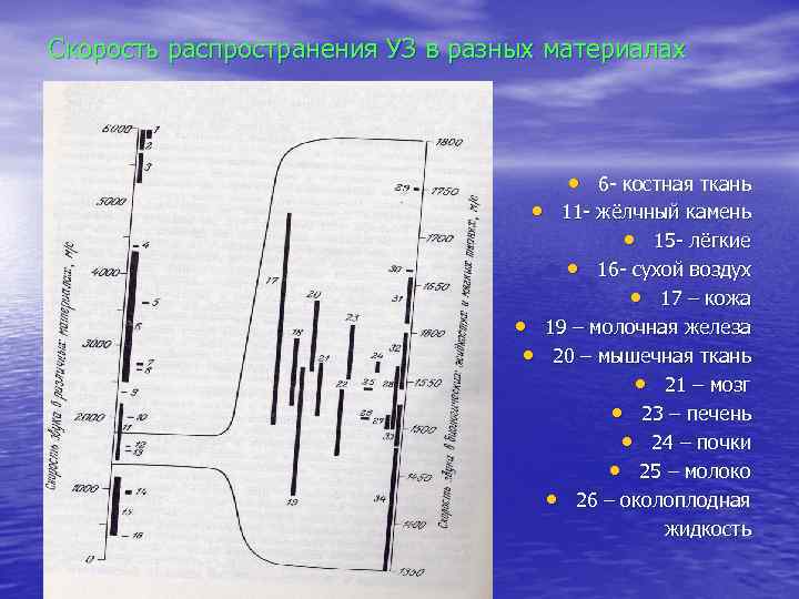 Скорость распространения УЗ в разных материалах • 6 - костная ткань • 11 -