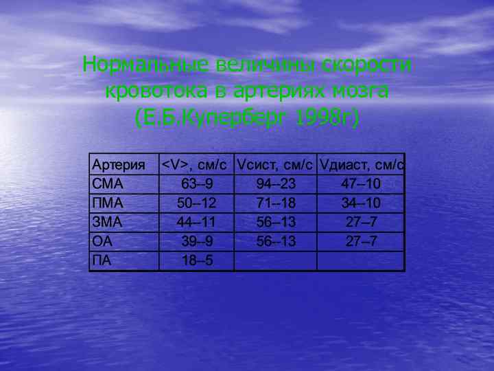 Нормальные величины скорости кровотока в артериях мозга (Е. Б. Куперберг 1998 г) 