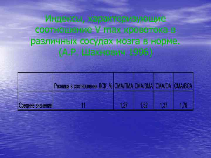 Индексы, характеризующие соотношение V max кровотока в различных сосудах мозга в норме. (А. Р.