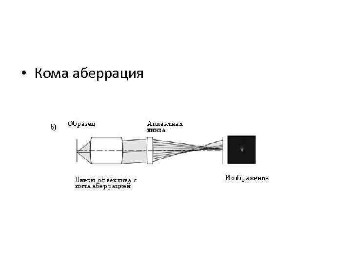  • Кома аберрация 