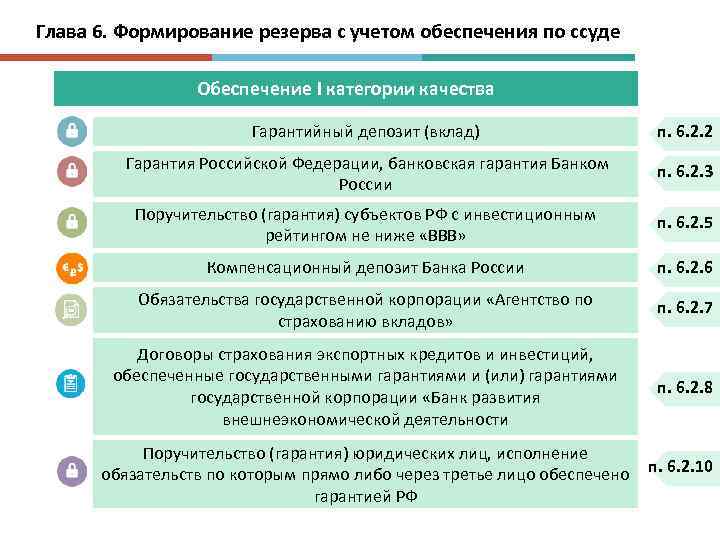 Глава 6. Формирование резерва с учетом обеспечения по ссуде Обеспечение I категории качества Гарантийный