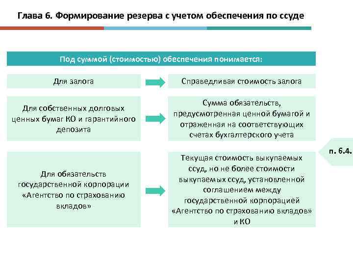 Глава 6. Формирование резерва с учетом обеспечения по ссуде Под суммой (стоимостью) обеспечения понимается: