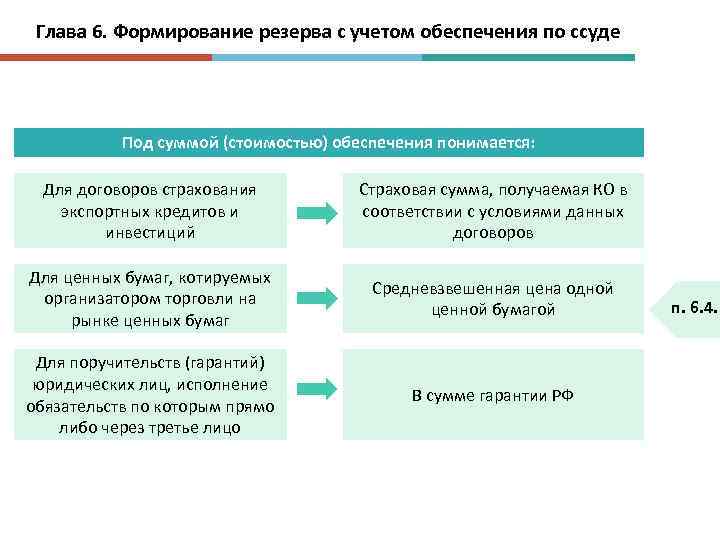 Глава 6. Формирование резерва с учетом обеспечения по ссуде Под суммой (стоимостью) обеспечения понимается: