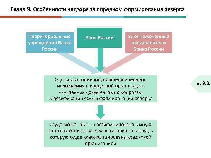 Глава 9. Особенности надзора за порядком формирования резерва Территориальные учреждения Банка России Банк России