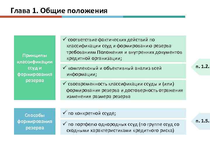 Глава 1. Общие положения Принципы классификации ссуд и формирования резерва Способы формирования резерва ü