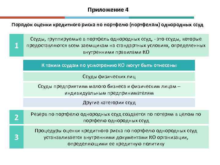 Приложение 4 Порядок оценки кредитного риска по портфелю (портфелям) однородных ссуд 1 Ссуды, группируемые