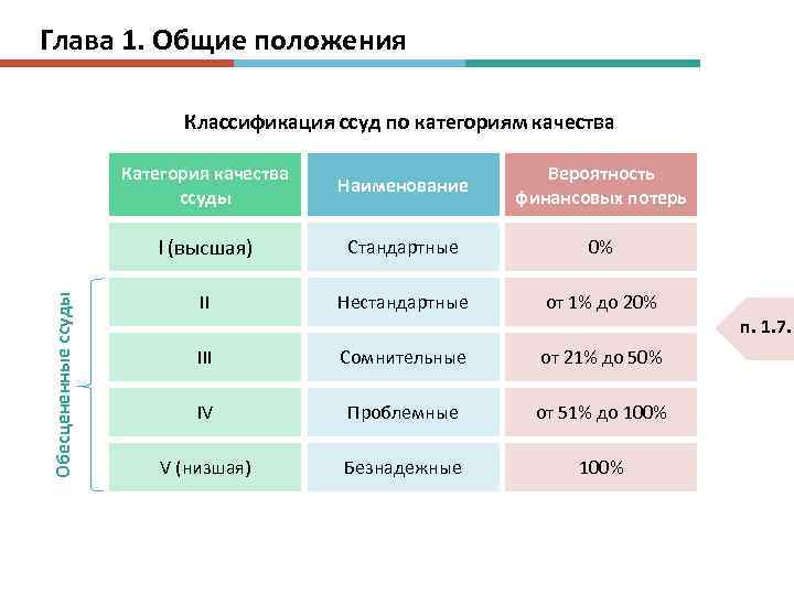 Глава 1. Общие положения Классификация ссуд по категориям качества Наименование Вероятность финансовых потерь I