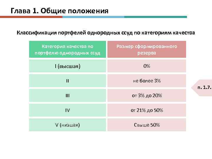 Глава 1. Общие положения Классификация портфелей однородных ссуд по категориям качества Категория качества по