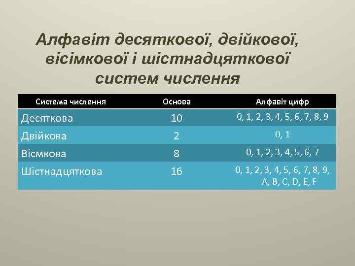 Алфавіт десяткової, двійкової, вісімкової і шістнадцяткової систем числення Система числення Десяткова Двійкова Вісмкова Шістнадцяткова
