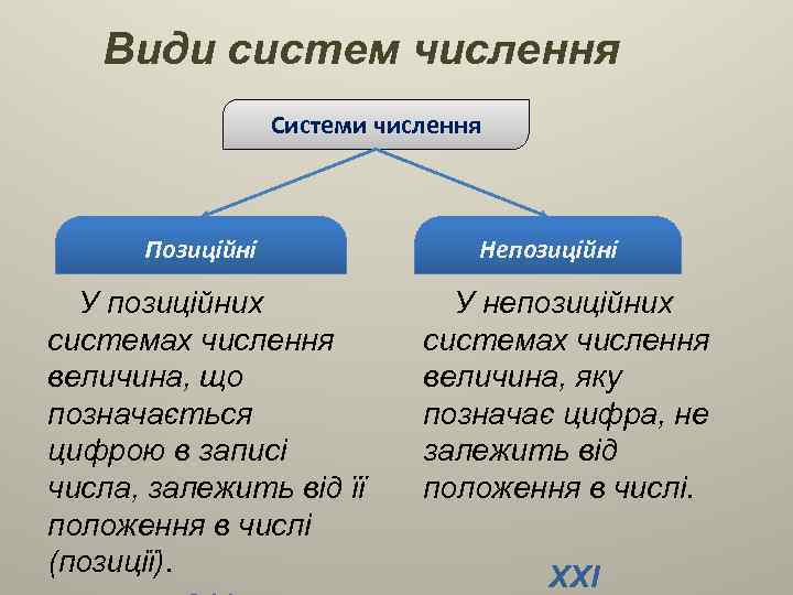 Види систем числення Системи числення Позиційні У позиційних системах числення величина, що позначається цифрою