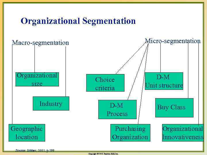 Organizational Segmentation Micro-segmentation Macro-segmentation Organizational size Industry Geographic location Choice criteria D-M Unit structure