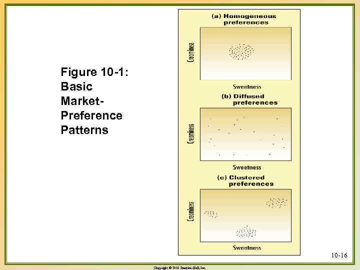 Figure 10 -1: Basic Market. Preference Patterns 10 -16 Copyright © 2003 Prentice-Hall, Inc.