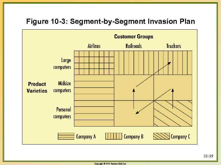 Figure 10 -3: Segment-by-Segment Invasion Plan 10 -39 Copyright © 2003 Prentice-Hall, Inc. 