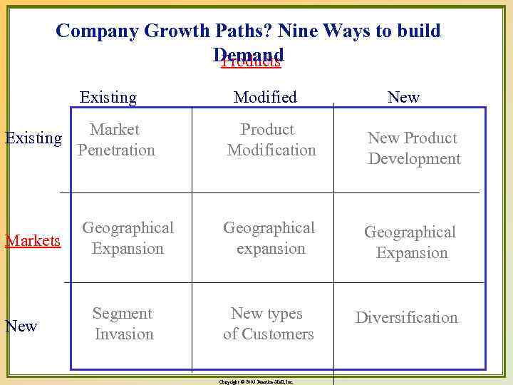 Company Growth Paths? Nine Ways to build Demand Products Existing Modified New Existing Market