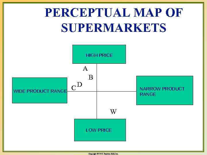 PERCEPTUAL MAP OF SUPERMARKETS HIGH PRICE A WIDE PRODUCT RANGE CD B NARROW PRODUCT