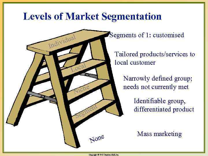 Levels of Market Segmentation Segments of 1: customised l idua div In Tailored products/services