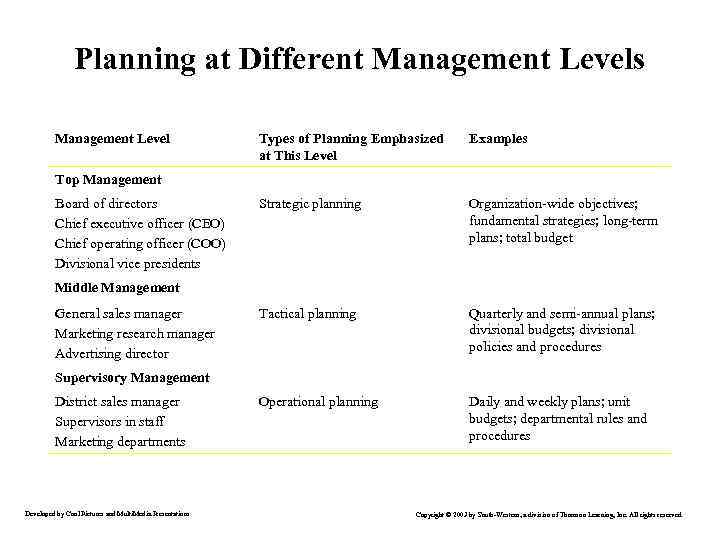 Planning at Different Management Levels Management Level Types of Planning Emphasized at This Level