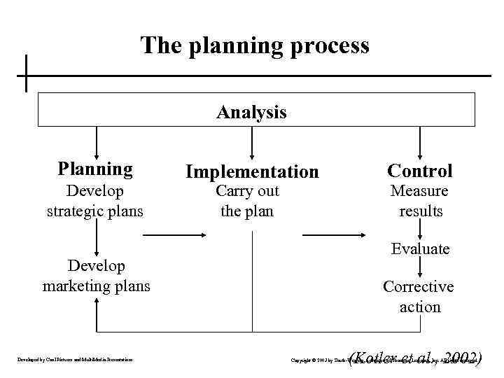 The planning process Analysis Planning Develop strategic plans Develop marketing plans Developed by Cool