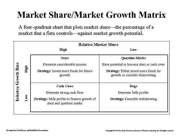 Market Share/Market Growth Matrix A four-quadrant chart that plots market share—the percentage of a
