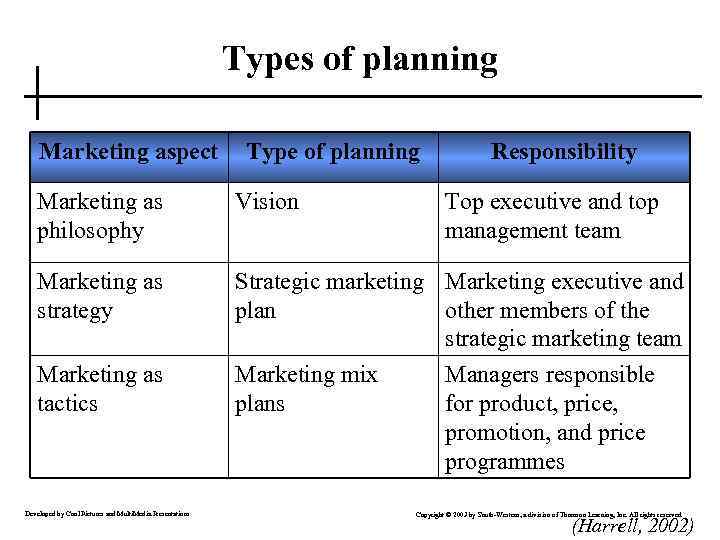 Types of planning Marketing aspect Type of planning Responsibility Marketing as philosophy Vision Marketing