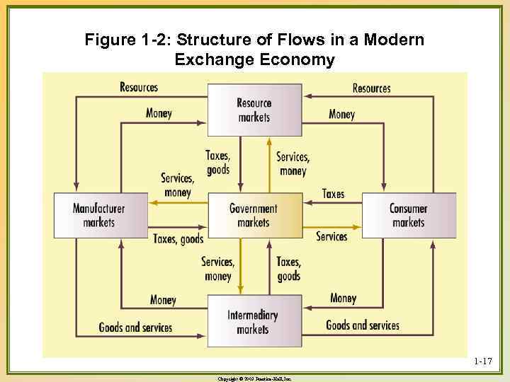 Figure 1 -2: Structure of Flows in a Modern Exchange Economy 1 -17 Copyright