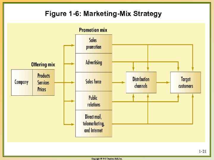 Figure 1 -6: Marketing-Mix Strategy 1 -21 Copyright © 2003 Prentice-Hall, Inc. 