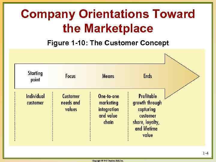 Company Orientations Toward the Marketplace Figure 1 -10: The Customer Concept 1 -4 Copyright