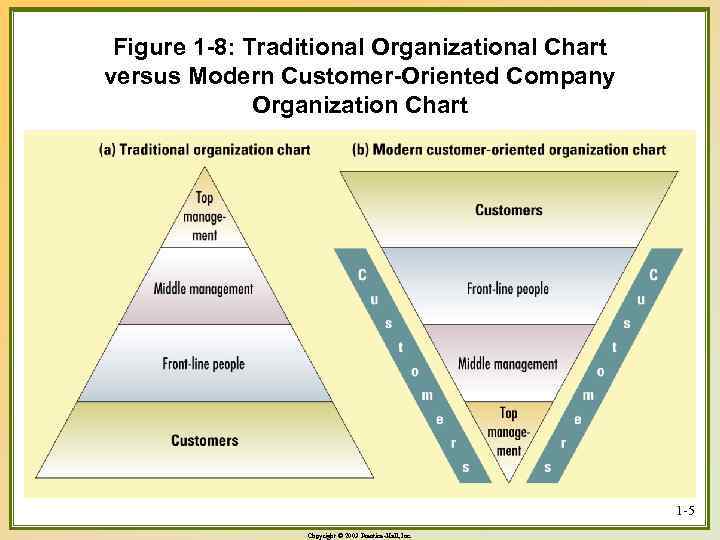 Figure 1 -8: Traditional Organizational Chart versus Modern Customer-Oriented Company Organization Chart 1 -5