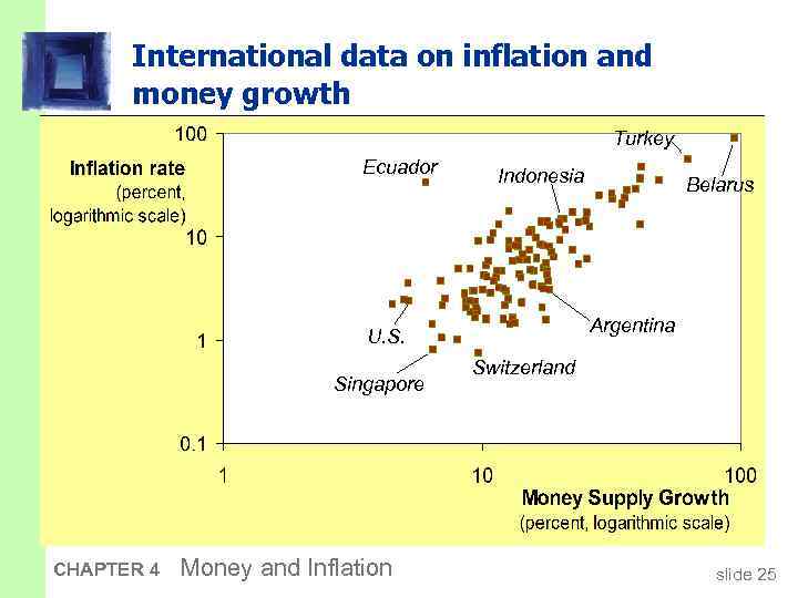 International data on inflation and money growth Turkey Ecuador Indonesia Argentina U. S. Singapore