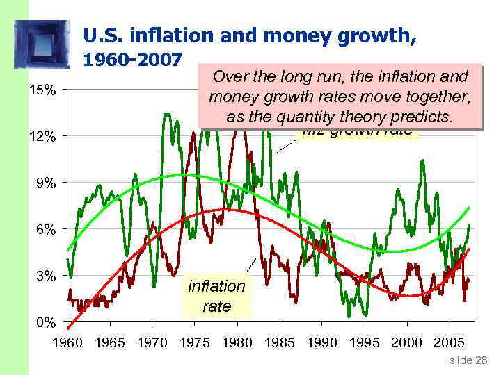 U. S. inflation and money growth, 1960 -2007 15% 12% Over the long run,