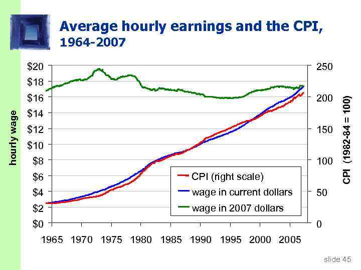 Average hourly earnings and the CPI, 1964 -2007 $20 250 hourly wage $16 200