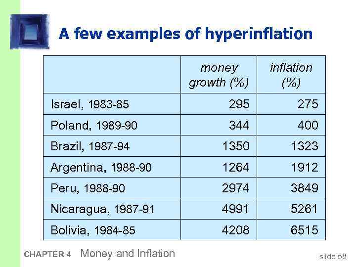 A few examples of hyperinflation money growth (%) inflation (%) Israel, 1983 -85 295